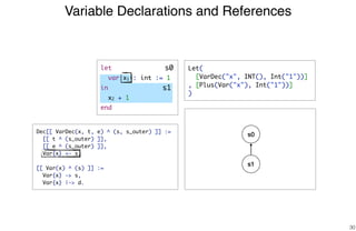 Variable Declarations and References
30
s1
Dec[[ VarDec(x, t, e) ^ (s, s_outer) ]] :=
[[ t ^ (s_outer) ]],
[[ e ^ (s_outer) ]],
Var{x} <- s.
[[ Var(x) ^ (s) ]] :=
Var{x} -> s,
Var{x} |-> d.
s0
s1
s0 Let(
[VarDec("x", INT(), Int("1"))]
, [Plus(Var("x"), Int("1"))]
)
let
var x1 : int := 1
in
x2 + 1
end
 