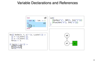 Variable Declarations and References
30
x1s1
Dec[[ VarDec(x, t, e) ^ (s, s_outer) ]] :=
[[ t ^ (s_outer) ]],
[[ e ^ (s_outer) ]],
Var{x} <- s.
[[ Var(x) ^ (s) ]] :=
Var{x} -> s,
Var{x} |-> d.
s0
s1
s0 Let(
[VarDec("x", INT(), Int("1"))]
, [Plus(Var("x"), Int("1"))]
)
let
var x1 : int := 1
in
x2 + 1
end
 