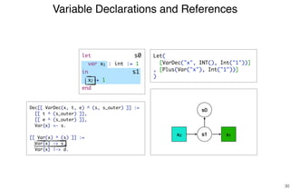 Variable Declarations and References
30
x1x2 s1
Dec[[ VarDec(x, t, e) ^ (s, s_outer) ]] :=
[[ t ^ (s_outer) ]],
[[ e ^ (s_outer) ]],
Var{x} <- s.
[[ Var(x) ^ (s) ]] :=
Var{x} -> s,
Var{x} |-> d.
s0
s1
s0 Let(
[VarDec("x", INT(), Int("1"))]
, [Plus(Var("x"), Int("1"))]
)
let
var x1 : int := 1
in
x2 + 1
end
 