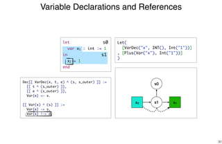Variable Declarations and References
30
x1x2 s1
Dec[[ VarDec(x, t, e) ^ (s, s_outer) ]] :=
[[ t ^ (s_outer) ]],
[[ e ^ (s_outer) ]],
Var{x} <- s.
[[ Var(x) ^ (s) ]] :=
Var{x} -> s,
Var{x} |-> d.
s0
s1
s0 Let(
[VarDec("x", INT(), Int("1"))]
, [Plus(Var("x"), Int("1"))]
)
let
var x1 : int := 1
in
x2 + 1
end
 