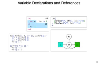 Variable Declarations and References
30
x1x2 s1
Dec[[ VarDec(x, t, e) ^ (s, s_outer) ]] :=
[[ t ^ (s_outer) ]],
[[ e ^ (s_outer) ]],
Var{x} <- s.
[[ Var(x) ^ (s) ]] :=
Var{x} -> s,
Var{x} |-> d.
s0
s1
s0 Let(
[VarDec("x", INT(), Int("1"))]
, [Plus(Var("x"), Int("1"))]
)
let
var x1 : int := 1
in
x2 + 1
end
 