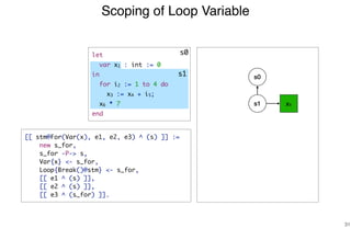 Scoping of Loop Variable
31
s1 x1
s1
[[ stm@For(Var(x), e1, e2, e3) ^ (s) ]] :=
new s_for,
s_for -P-> s,
Var{x} <- s_for,
Loop{Break()@stm} <- s_for,
[[ e1 ^ (s) ]],
[[ e2 ^ (s) ]],
[[ e3 ^ (s_for) ]].
s0
s0let
var x1 : int := 0
in
for i2 := 1 to 4 do
x3 := x4 + i5;
x6 * 7
end
 