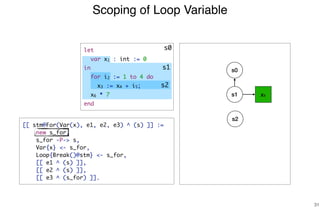 Scoping of Loop Variable
31
s1 x1
s2
s1
[[ stm@For(Var(x), e1, e2, e3) ^ (s) ]] :=
new s_for,
s_for -P-> s,
Var{x} <- s_for,
Loop{Break()@stm} <- s_for,
[[ e1 ^ (s) ]],
[[ e2 ^ (s) ]],
[[ e3 ^ (s_for) ]].
s0
s0
s2
let
var x1 : int := 0
in
for i2 := 1 to 4 do
x3 := x4 + i5;
x6 * 7
end
 