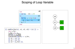 Scoping of Loop Variable
31
s1 x1
s2 i2
s1
[[ stm@For(Var(x), e1, e2, e3) ^ (s) ]] :=
new s_for,
s_for -P-> s,
Var{x} <- s_for,
Loop{Break()@stm} <- s_for,
[[ e1 ^ (s) ]],
[[ e2 ^ (s) ]],
[[ e3 ^ (s_for) ]].
s0
s0
s2
let
var x1 : int := 0
in
for i2 := 1 to 4 do
x3 := x4 + i5;
x6 * 7
end
 