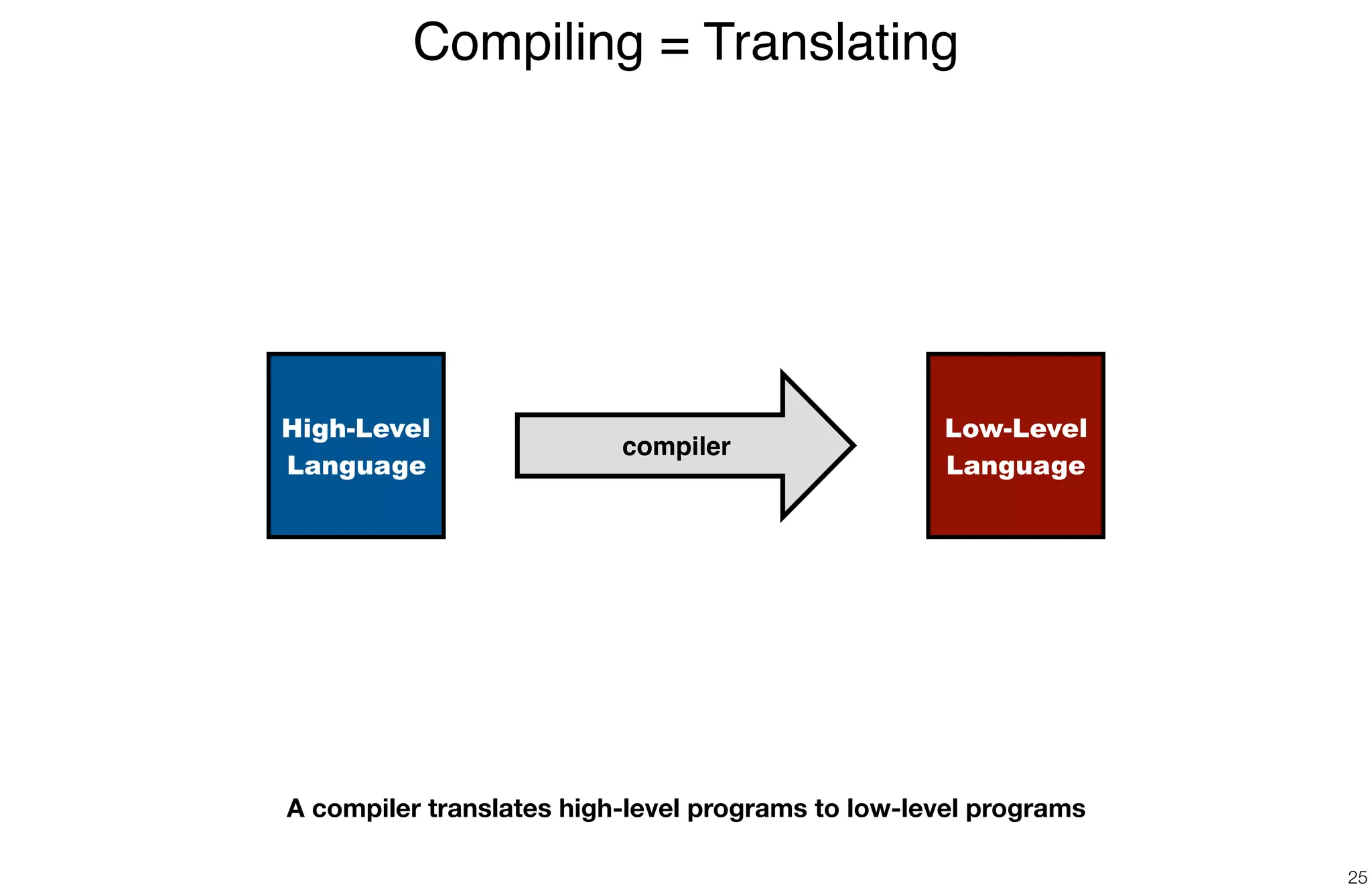 Compiling = Translating
25
High-Level
Language
compiler
Low-Level
Language
A compiler translates high-level programs to low-level programs
 