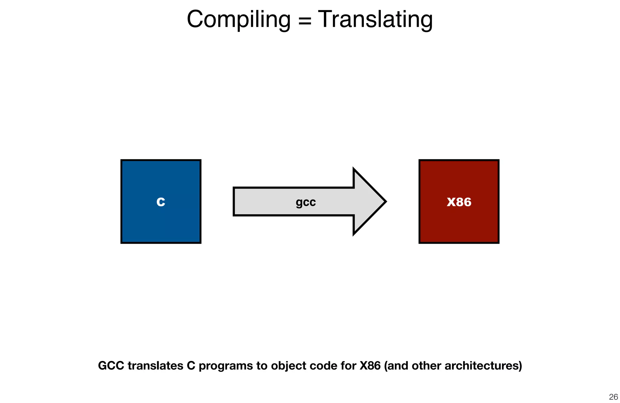 Compiling = Translating
26
C gcc X86
GCC translates C programs to object code for X86 (and other architectures)
 