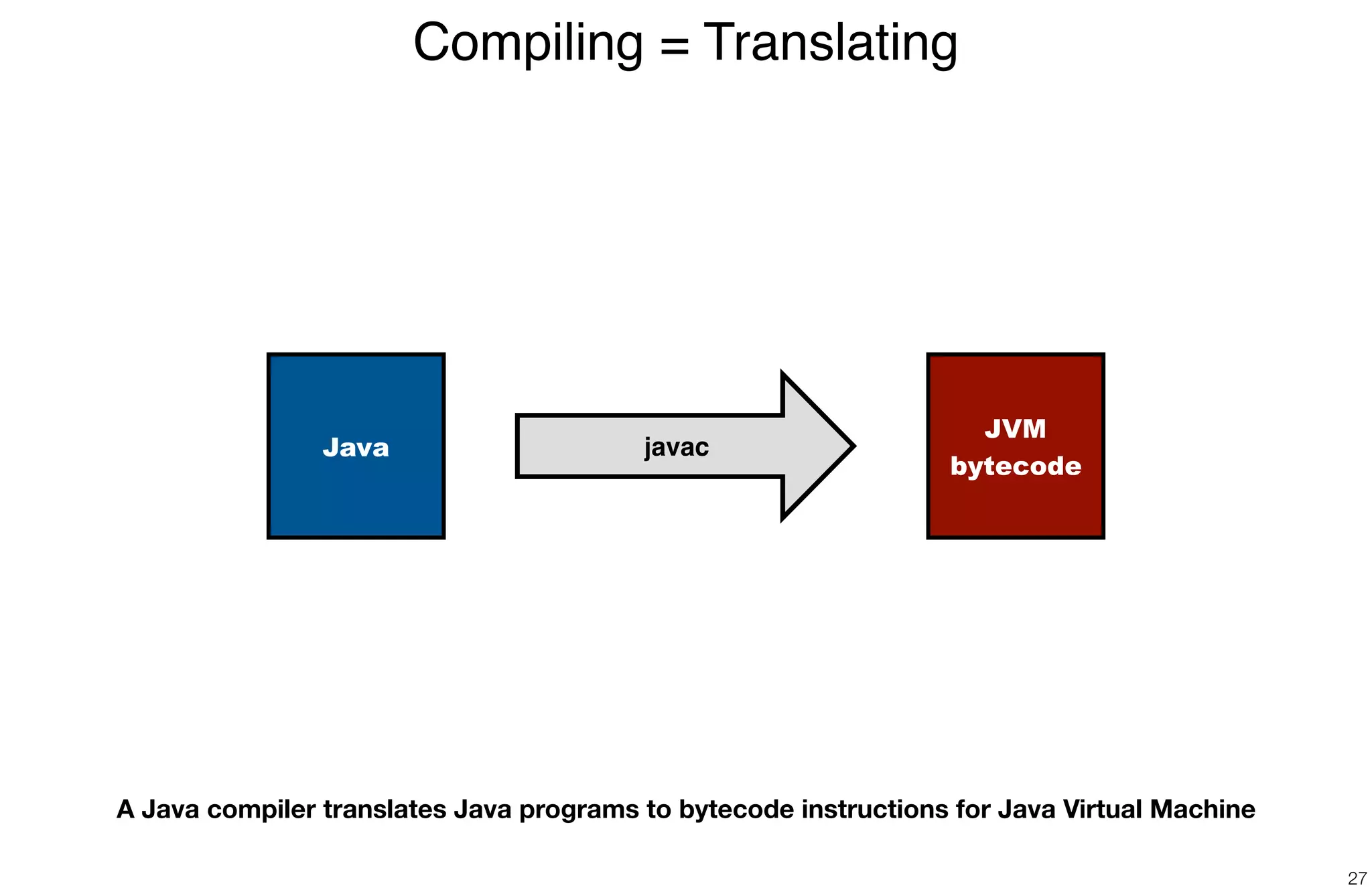 Compiling = Translating
27
Java javac
JVM
bytecode
A Java compiler translates Java programs to bytecode instructions for Java Virtual Machine
 