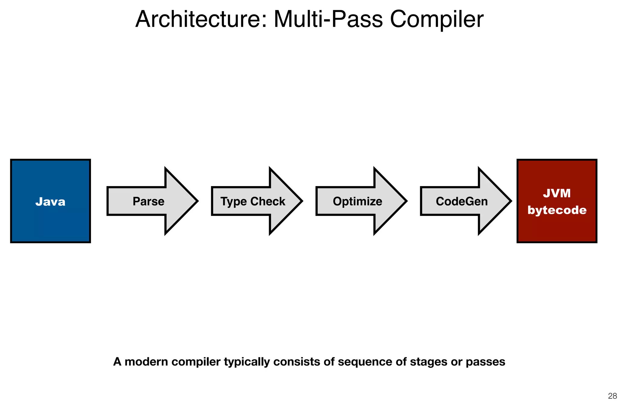 Architecture: Multi-Pass Compiler
28
Java Type Check
JVM
bytecode
A modern compiler typically consists of sequence of stages or passes
Parse CodeGenOptimize
 