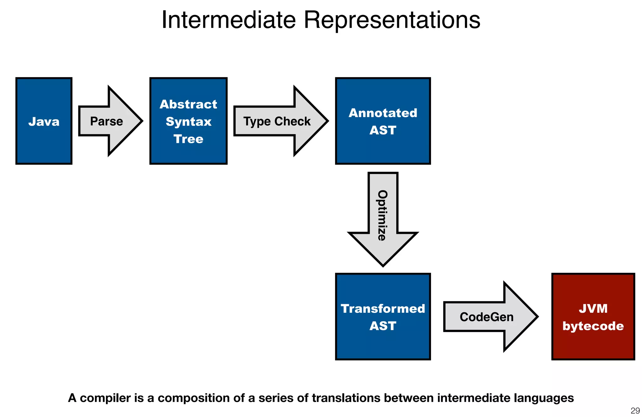 Intermediate Representations
29
Java Type Check
JVM
bytecode
A compiler is a composition of a series of translations between intermediate languages
Parse
CodeGen
Optimize
Abstract
Syntax
Tree
Annotated
AST
Transformed
AST
 