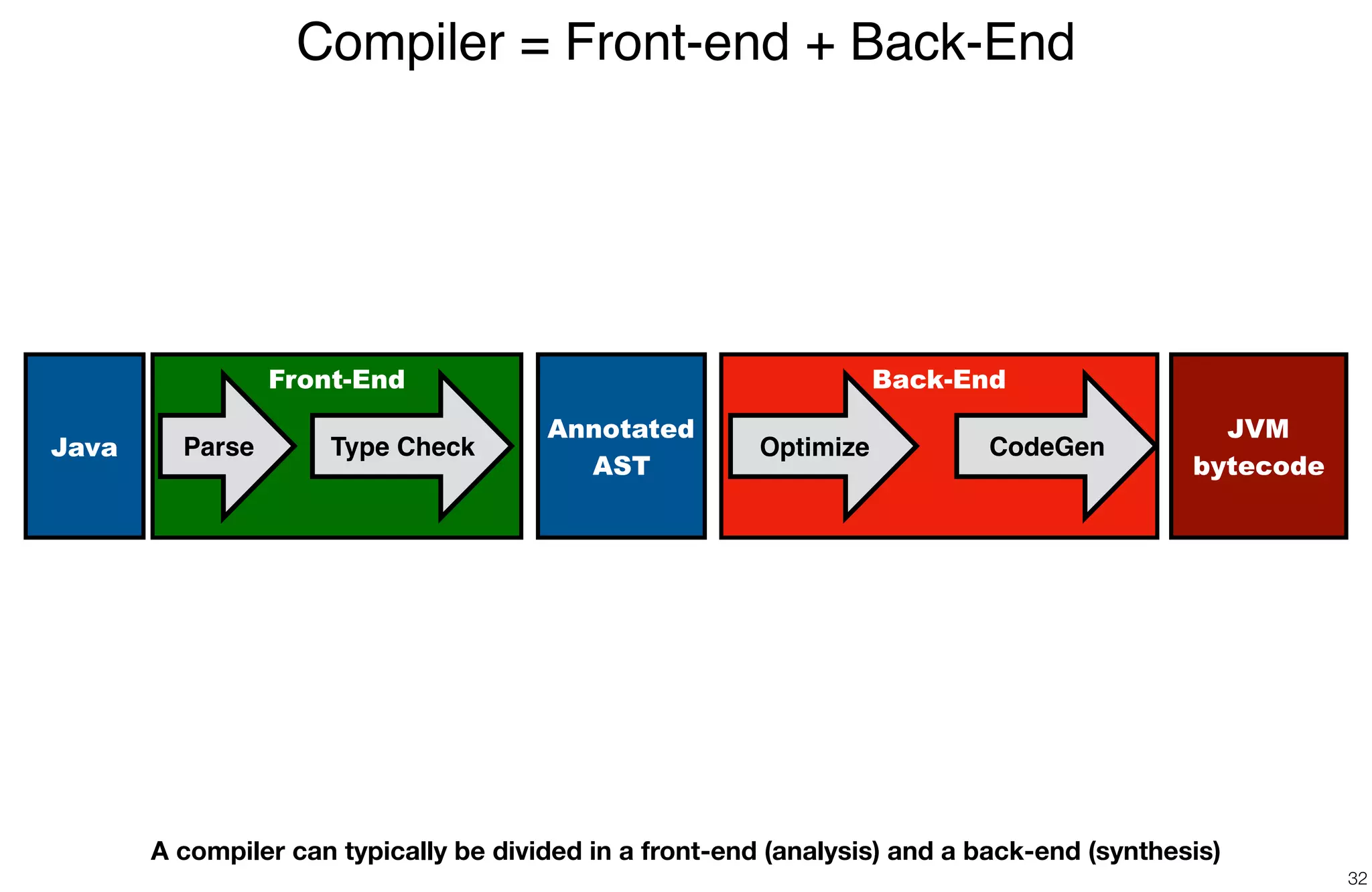 Back-EndFront-End
Compiler = Front-end + Back-End
32
Java Type Check
JVM
bytecode
A compiler can typically be divided in a front-end (analysis) and a back-end (synthesis)
Parse CodeGenOptimize
Annotated
AST
 