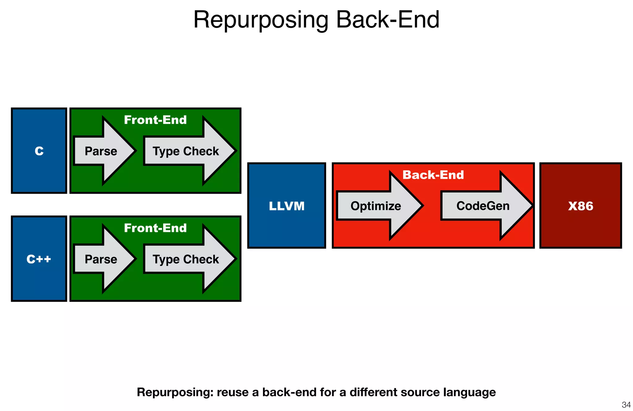 Back-End
Front-End
Repurposing Back-End
34
C Type Check
X86
Repurposing: reuse a back-end for a diﬀerent source language
Parse
CodeGenOptimizeLLVM
Front-End
C++ Type CheckParse
 