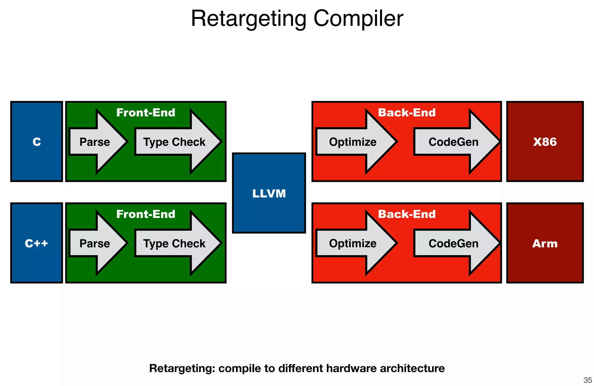 Back-EndFront-End
Retargeting Compiler
35
C Type Check X86
Retargeting: compile to diﬀerent hardware architecture
Parse CodeGenOptimize
LLVM
Back-End
ArmCodeGenOptimize
Front-End
C++ Type CheckParse
 
