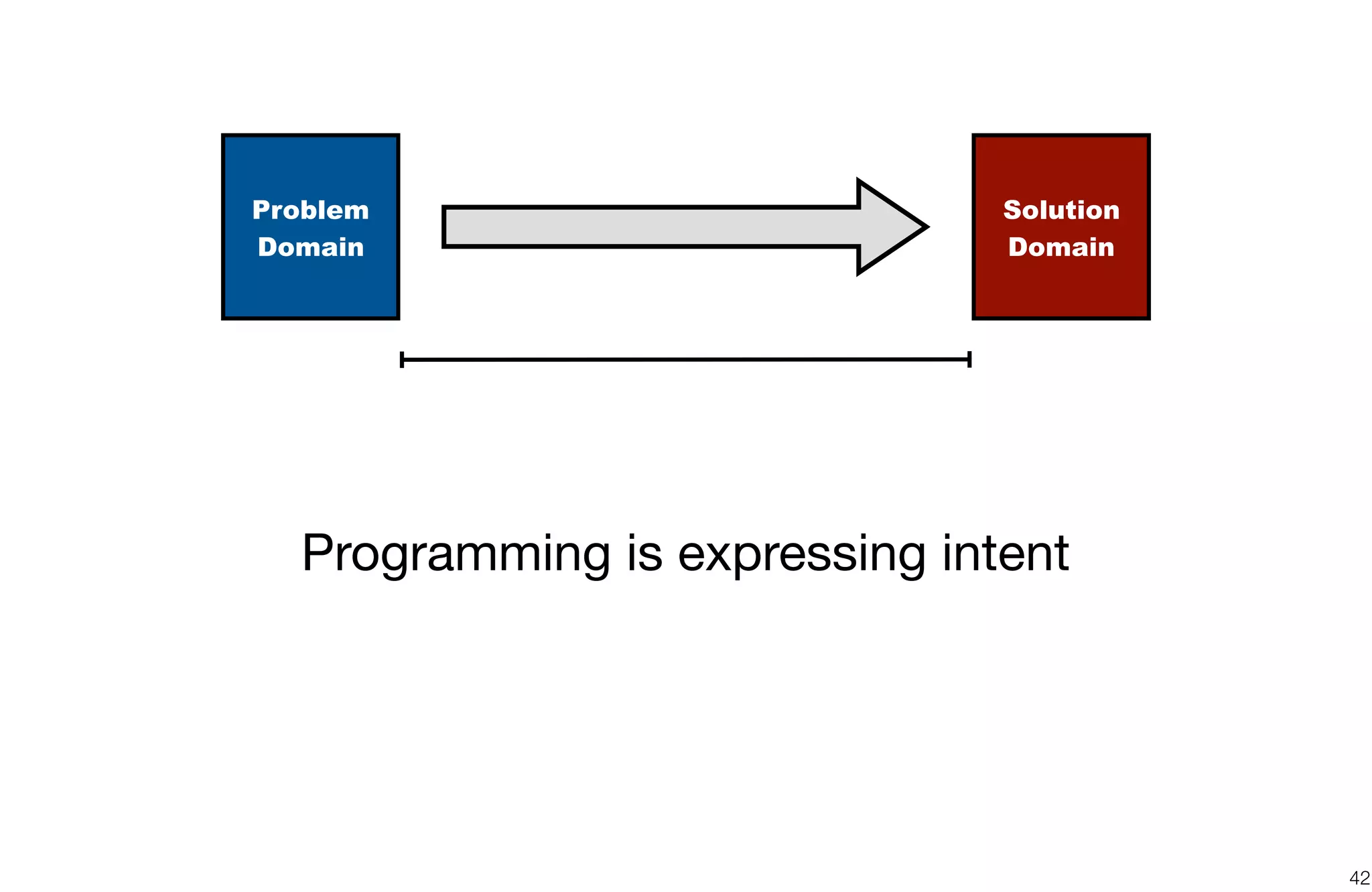 42
Problem
Domain
Solution
Domain
Programming is expressing intent
 