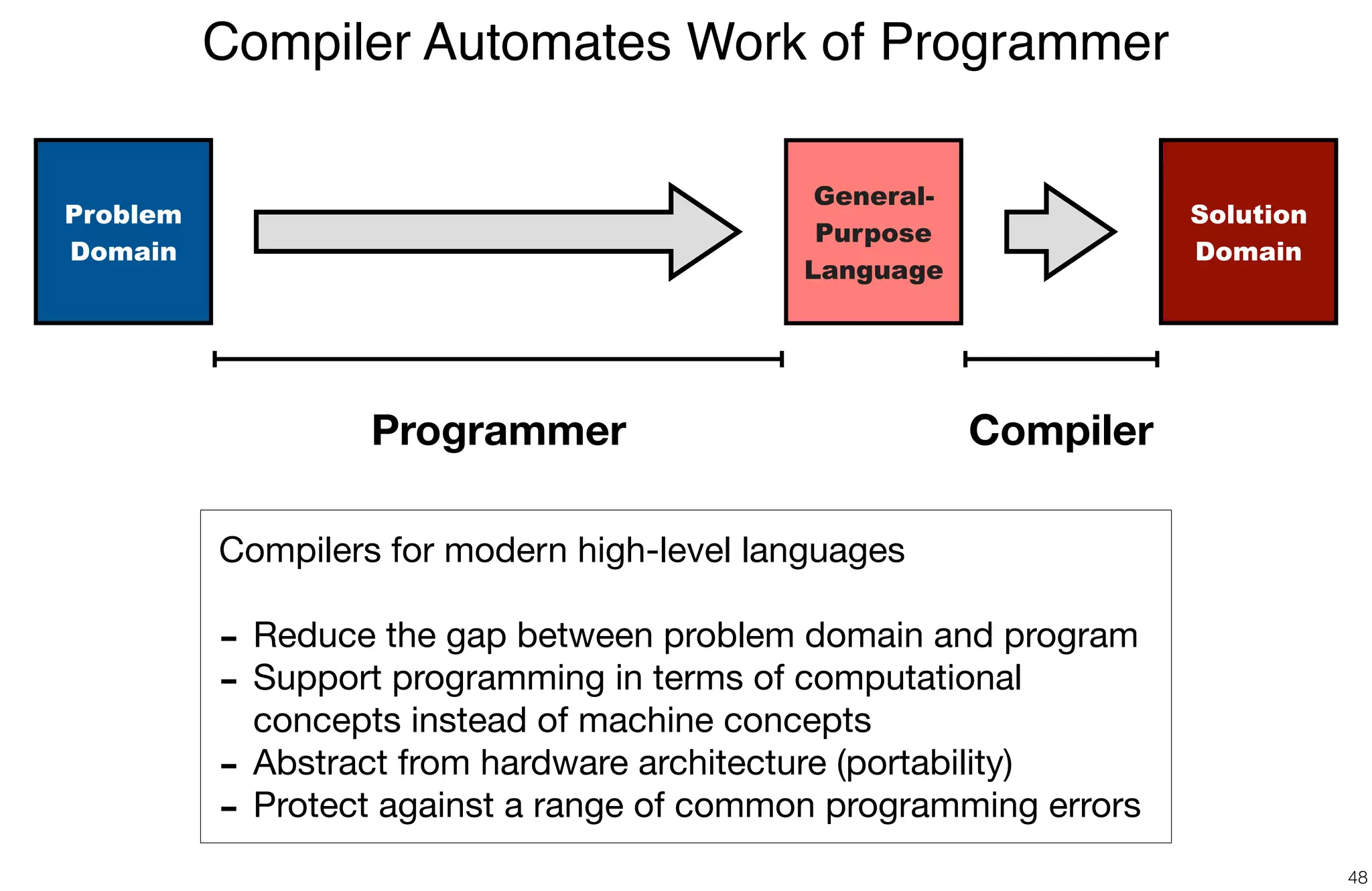 Compiler Automates Work of Programmer
48
Problem
Domain
Solution
Domain
General-
Purpose
Language
CompilerProgrammer
Compilers for modern high-level languages

- Reduce the gap between problem domain and program

- Support programming in terms of computational
concepts instead of machine concepts

- Abstract from hardware architecture (portability)

- Protect against a range of common programming errors
 