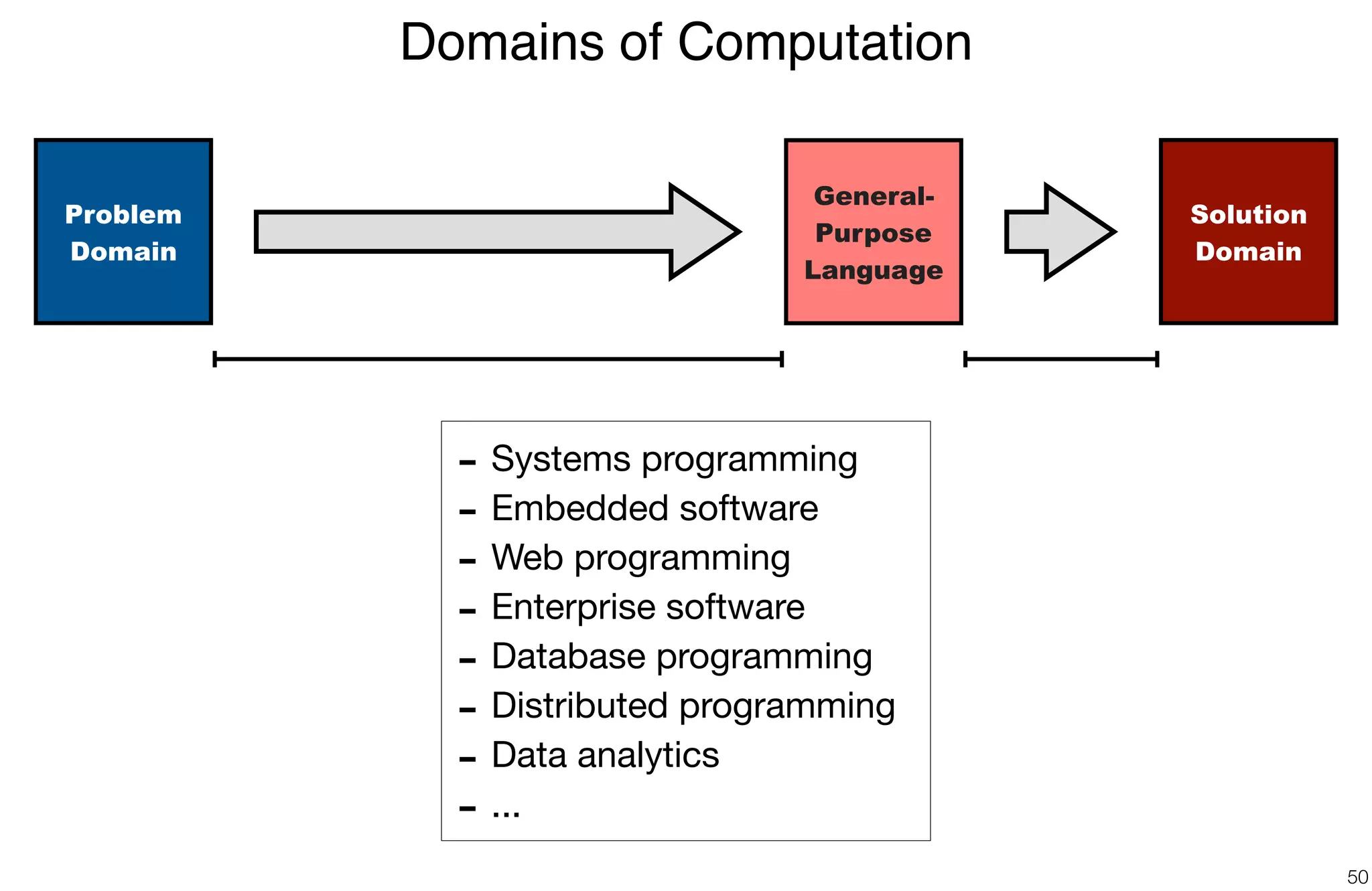 - Systems programming

- Embedded software

- Web programming

- Enterprise software

- Database programming

- Distributed programming

- Data analytics

- ...
Domains of Computation
50
Problem
Domain
Solution
Domain
General-
Purpose
Language
 