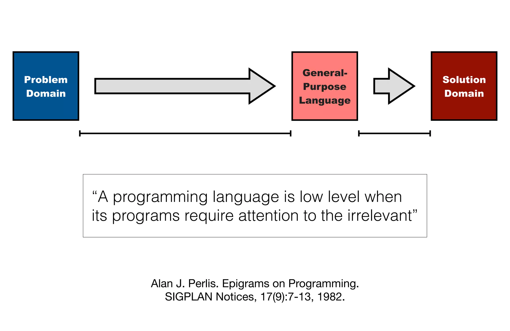 51
Problem
Domain
Solution
Domain
General-
Purpose
Language
“A programming language is low level when
its programs require attention to the irrelevant”
Alan J. Perlis. Epigrams on Programming.
SIGPLAN Notices, 17(9):7-13, 1982.
 