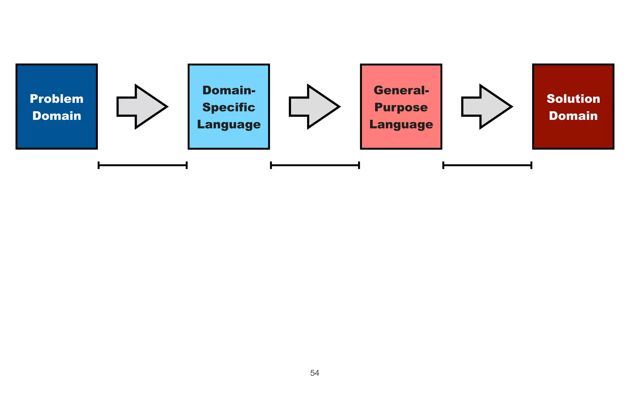 54
Solution
Domain
Problem
Domain
General-
Purpose
Language
Domain-
Specific
Language
 