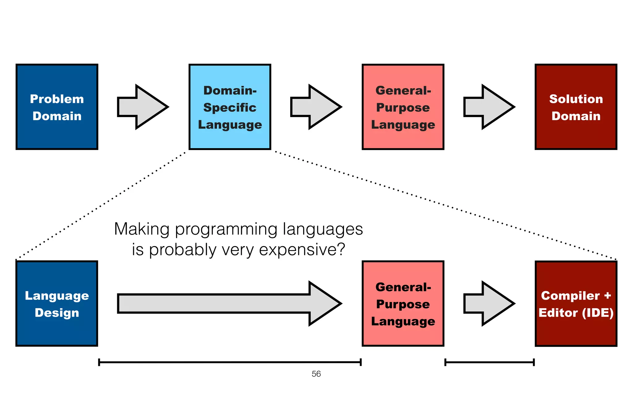 56
General-
Purpose
Language
Making programming languages
is probably very expensive?
Solution
Domain
Problem
Domain
General-
Purpose
Language
Domain-
Specific
Language
Language
Design
Compiler +
Editor (IDE)
 