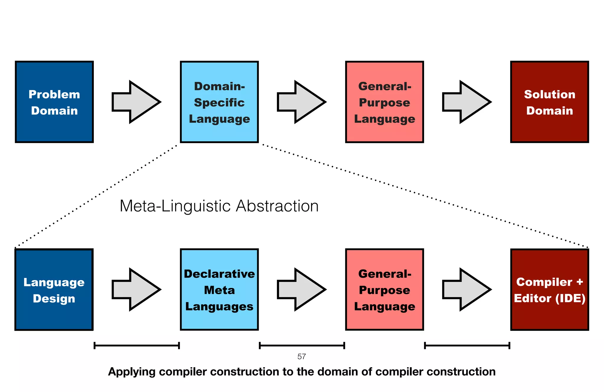 57
Compiler +
Editor (IDE)
Meta-Linguistic Abstraction
Language
Design
General-
Purpose
Language
Declarative
Meta
Languages
Solution
Domain
Problem
Domain
General-
Purpose
Language
Domain-
Specific
Language
Language
Design
Applying compiler construction to the domain of compiler construction
 