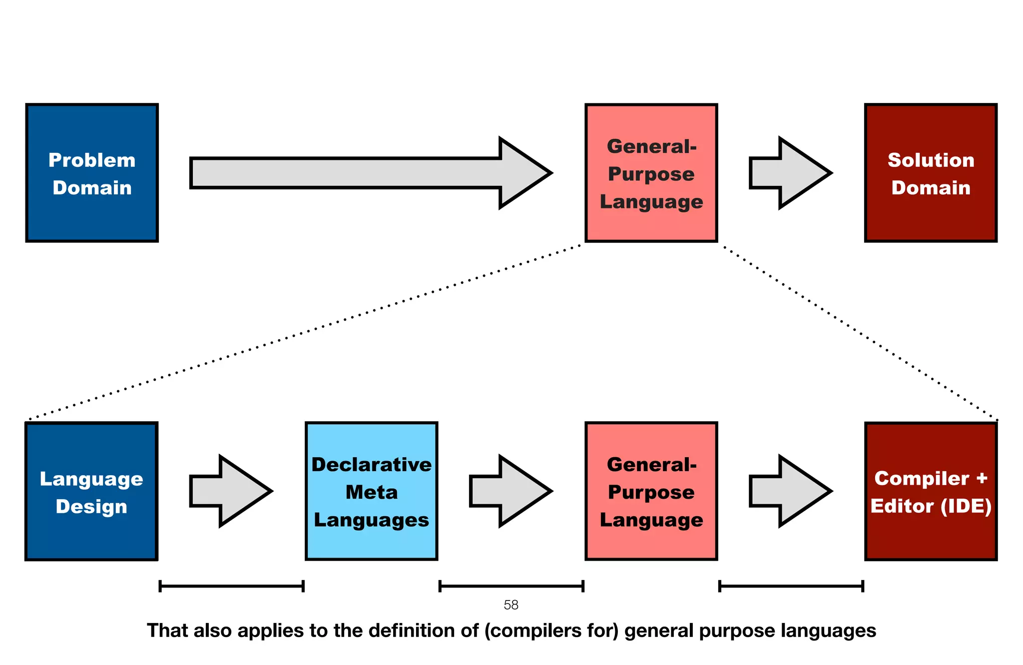 58
Compiler +
Editor (IDE)
Language
Design
General-
Purpose
Language
Declarative
Meta
Languages
Solution
Domain
Problem
Domain
General-
Purpose
Language
Language
Design
That also applies to the deﬁnition of (compilers for) general purpose languages
 