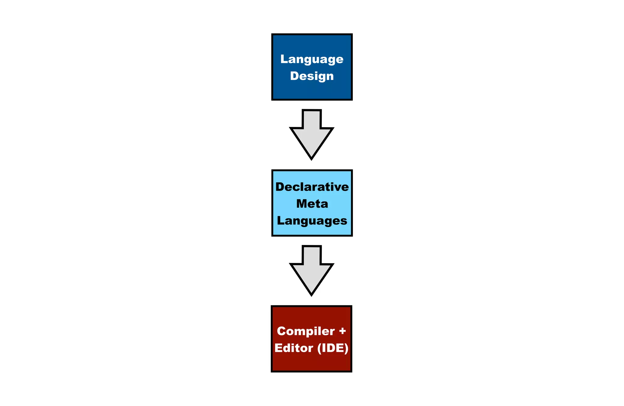 59
Compiler +
Editor (IDE)
Language
Design
Declarative
Meta
Languages
 