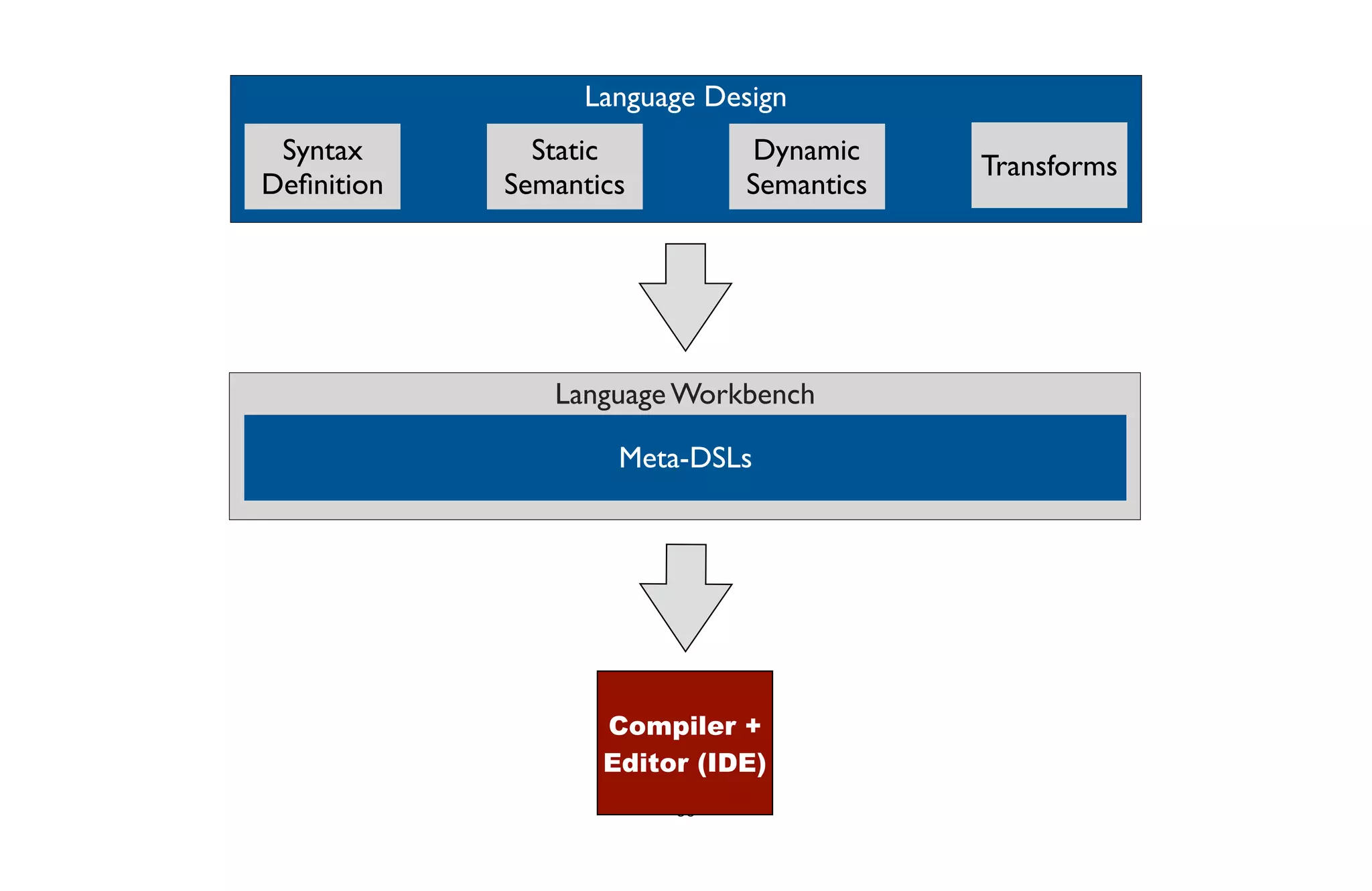 60
Language Workbench
Language Design
Syntax
Deﬁnition
Static
Semantics
Dynamic
Semantics
Transforms
Meta-DSLs
Compiler +
Editor (IDE)
 