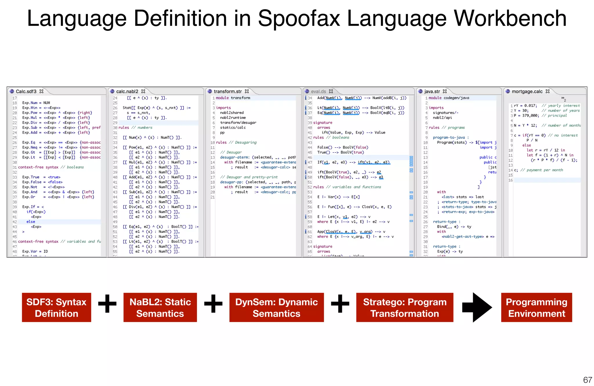 Language Deﬁnition in Spoofax Language Workbench
67
SDF3: Syntax
Deﬁnition
NaBL2: Static
Semantics
DynSem: Dynamic
Semantics
Programming
Environment+ + Stratego: Program
Transformation+
 