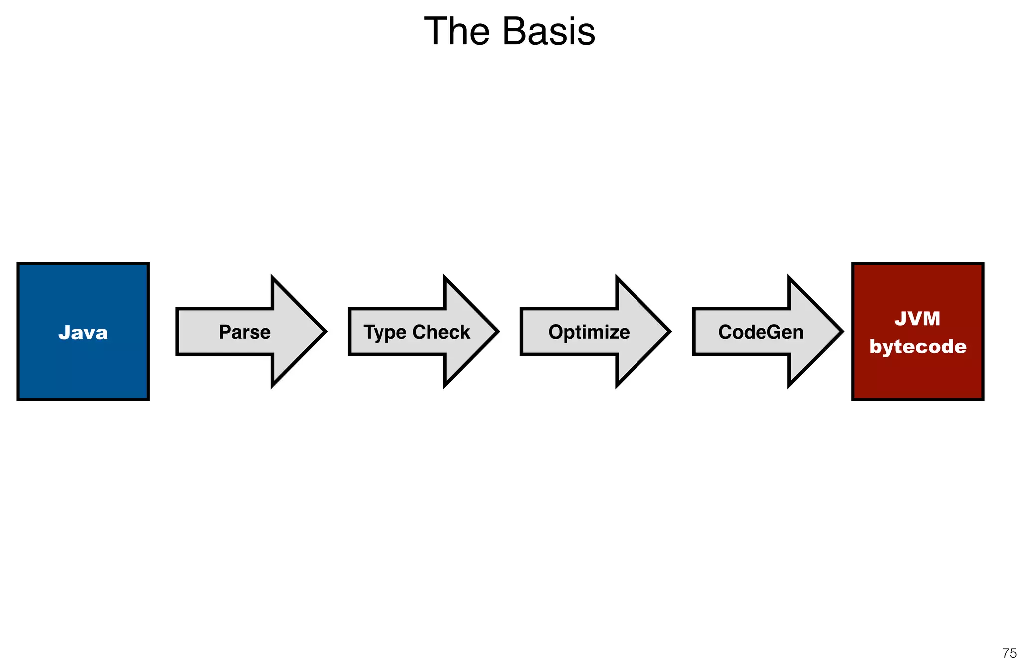 The Basis
75
Java Type Check
JVM
bytecode
Parse CodeGenOptimize
 