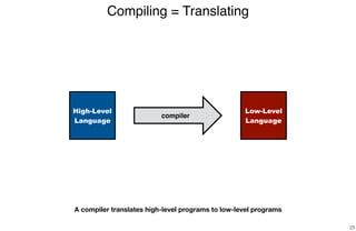 Compiling = Translating
25
High-Level
Language
compiler
Low-Level
Language
A compiler translates high-level programs to low-level programs
 