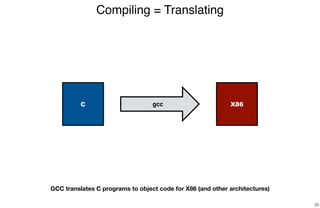 Compiling = Translating
26
C gcc X86
GCC translates C programs to object code for X86 (and other architectures)
 