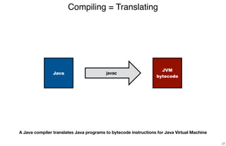 Compiling = Translating
27
Java javac
JVM
bytecode
A Java compiler translates Java programs to bytecode instructions for Java Virtual Machine
 