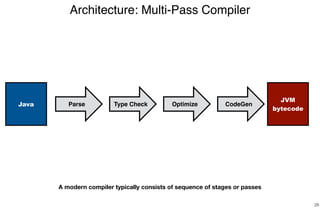 Architecture: Multi-Pass Compiler
28
Java Type Check
JVM
bytecode
A modern compiler typically consists of sequence of stages or passes
Parse CodeGenOptimize
 