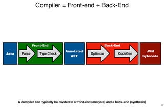 Back-EndFront-End
Compiler = Front-end + Back-End
32
Java Type Check
JVM
bytecode
A compiler can typically be divided in a front-end (analysis) and a back-end (synthesis)
Parse CodeGenOptimize
Annotated
AST
 