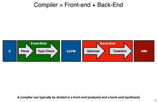 Back-EndFront-End
Compiler = Front-end + Back-End
33
C Type Check X86Parse CodeGenOptimizeLLVM
A compiler can typically be divided in a front-end (analysis) and a back-end (synthesis)
 