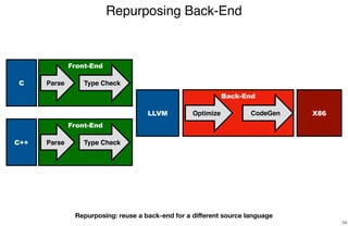 Back-End
Front-End
Repurposing Back-End
34
C Type Check
X86
Repurposing: reuse a back-end for a diﬀerent source language
Parse
CodeGenOptimizeLLVM
Front-End
C++ Type CheckParse
 