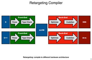 Back-EndFront-End
Retargeting Compiler
35
C Type Check X86
Retargeting: compile to diﬀerent hardware architecture
Parse CodeGenOptimize
LLVM
Back-End
ArmCodeGenOptimize
Front-End
C++ Type CheckParse
 