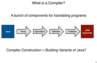 What is a Compiler?
36
Java Type Check
JVM
bytecode
Parse CodeGenOptimize
Compiler Construction = Building Variants of Java?
A bunch of components for translating programs
 