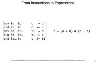From Instructions to Expressions
44
mov &a, &c
add &b, &c
mov &a, &t1
sub &b, &t1
and &t1,&c
Source: http://sites.google.com/site/arch1utep/home/course_outline/translating-complex-expressions-into-assembly-language-using-expression-trees
c = a
c += b
t1 = a
t1 -= b
c &= t1
c = (a + b) & (a - b)
 
