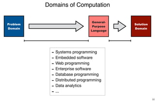 - Systems programming

- Embedded software

- Web programming

- Enterprise software

- Database programming

- Distributed programming

- Data analytics

- ...
Domains of Computation
50
Problem
Domain
Solution
Domain
General-
Purpose
Language
 