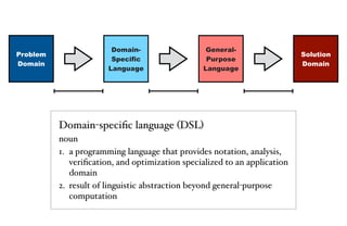 52
Solution
Domain
Problem
Domain
Domain-speciﬁc language (DSL)
noun
1. a programming language that provides notation, analysis,
veriﬁcation, and optimization specialized to an application
domain
2. result of linguistic abstraction beyond general-purpose
computation
General-
Purpose
Language
Domain-
Specific
Language
 