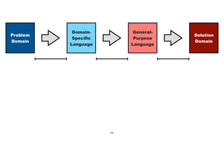 54
Solution
Domain
Problem
Domain
General-
Purpose
Language
Domain-
Specific
Language
 