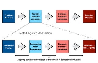 57
Compiler +
Editor (IDE)
Meta-Linguistic Abstraction
Language
Design
General-
Purpose
Language
Declarative
Meta
Languages
Solution
Domain
Problem
Domain
General-
Purpose
Language
Domain-
Specific
Language
Language
Design
Applying compiler construction to the domain of compiler construction
 