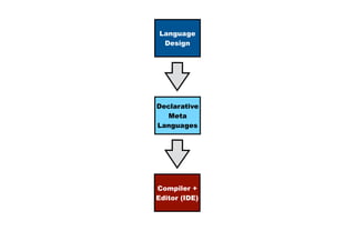 59
Compiler +
Editor (IDE)
Language
Design
Declarative
Meta
Languages
 