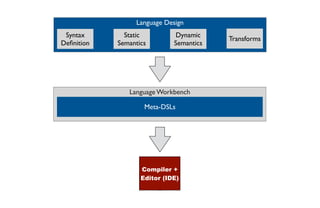 60
Language Workbench
Language Design
Syntax
Deﬁnition
Static
Semantics
Dynamic
Semantics
Transforms
Meta-DSLs
Compiler +
Editor (IDE)
 