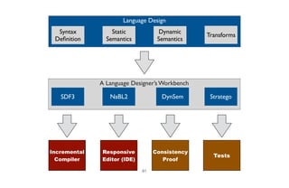 61
A Language Designer’s Workbench
Language Design
SDF3 Stratego
Consistency
Proof
NaBL2 DynSem
Responsive
Editor (IDE)
Tests
Incremental
Compiler
Syntax
Deﬁnition
Static
Semantics
Dynamic
Semantics
Transforms
 