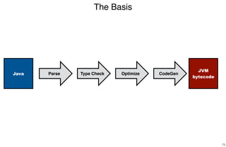 The Basis
75
Java Type Check
JVM
bytecode
Parse CodeGenOptimize
 