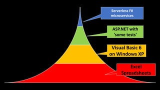 Serverless F#
microservices
ASP.NET with
'some tests'
Visual Basic 6
on Windows XP
Excel
Spreadsheets
 