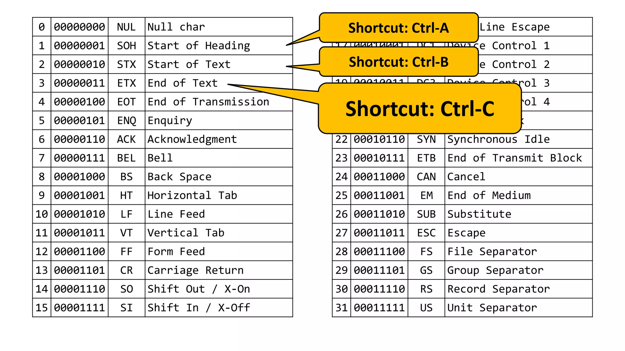 0 00000000 NUL Null char
1 00000001 SOH Start of Heading
2 00000010 STX Start of Text
3 00000011 ETX End of Text
4 00000100 EOT End of Transmission
5 00000101 ENQ Enquiry
6 00000110 ACK Acknowledgment
7 00000111 BEL Bell
8 00001000 BS Back Space
9 00001001 HT Horizontal Tab
10 00001010 LF Line Feed
11 00001011 VT Vertical Tab
12 00001100 FF Form Feed
13 00001101 CR Carriage Return
14 00001110 SO Shift Out / X-On
15 00001111 SI Shift In / X-Off
16 00010000 DLE Data Line Escape
17 00010001 DC1 Device Control 1
18 00010010 DC2 Device Control 2
19 00010011 DC3 Device Control 3
20 00010100 DC4 Device Control 4
21 00010101 NAK Negative Ack
22 00010110 SYN Synchronous Idle
23 00010111 ETB End of Transmit Block
24 00011000 CAN Cancel
25 00011001 EM End of Medium
26 00011010 SUB Substitute
27 00011011 ESC Escape
28 00011100 FS File Separator
29 00011101 GS Group Separator
30 00011110 RS Record Separator
31 00011111 US Unit Separator
Shortcut: Ctrl-A
Shortcut: Ctrl-B
Shortcut: Ctrl-C
 