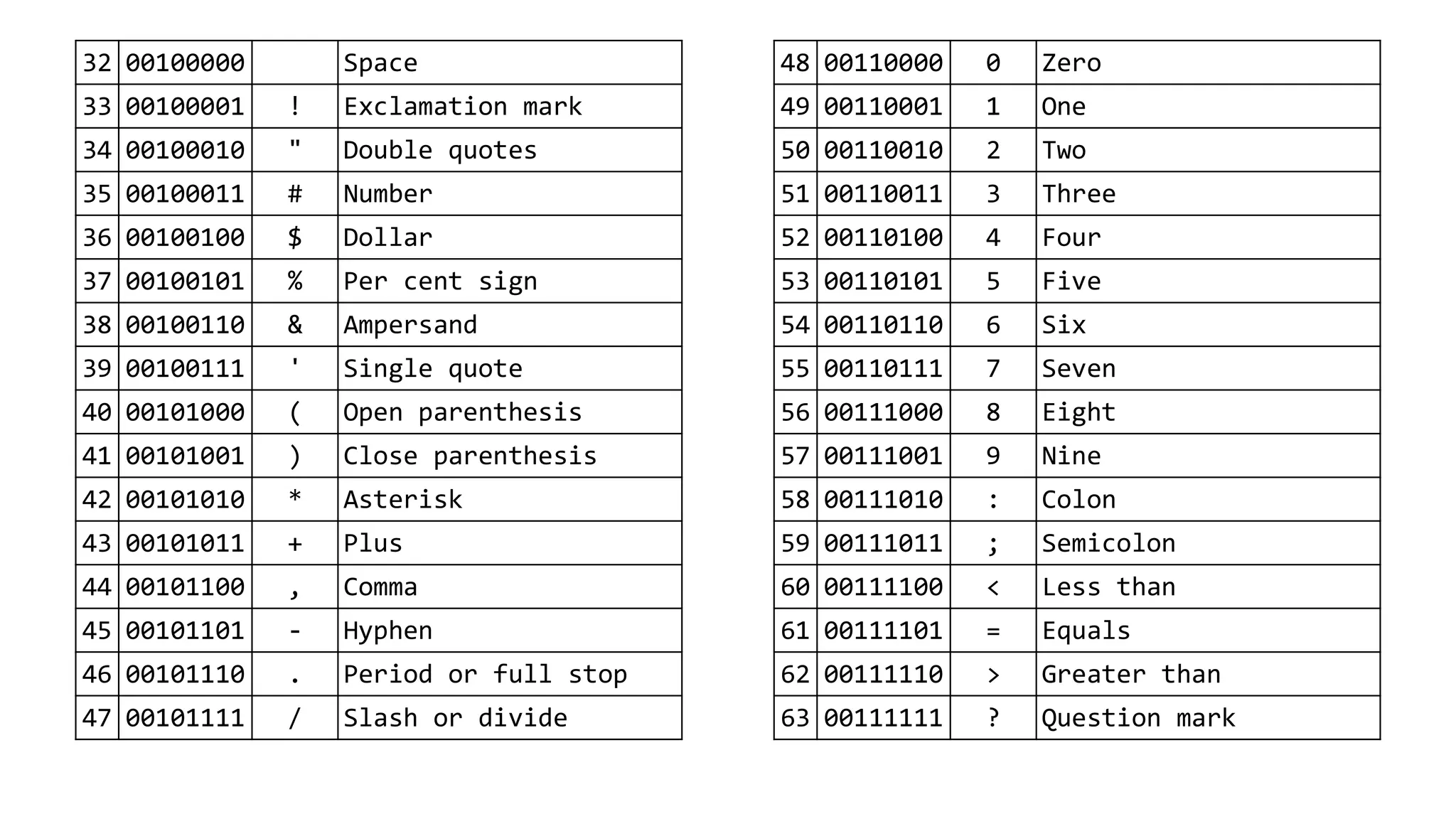 32 00100000 Space
33 00100001 ! Exclamation mark
34 00100010 " Double quotes
35 00100011 # Number
36 00100100 $ Dollar
37 00100101 % Per cent sign
38 00100110 & Ampersand
39 00100111 ' Single quote
40 00101000 ( Open parenthesis
41 00101001 ) Close parenthesis
42 00101010 * Asterisk
43 00101011 + Plus
44 00101100 , Comma
45 00101101 - Hyphen
46 00101110 . Period or full stop
47 00101111 / Slash or divide
48 00110000 0 Zero
49 00110001 1 One
50 00110010 2 Two
51 00110011 3 Three
52 00110100 4 Four
53 00110101 5 Five
54 00110110 6 Six
55 00110111 7 Seven
56 00111000 8 Eight
57 00111001 9 Nine
58 00111010 : Colon
59 00111011 ; Semicolon
60 00111100 < Less than
61 00111101 = Equals
62 00111110 > Greater than
63 00111111 ? Question mark
 