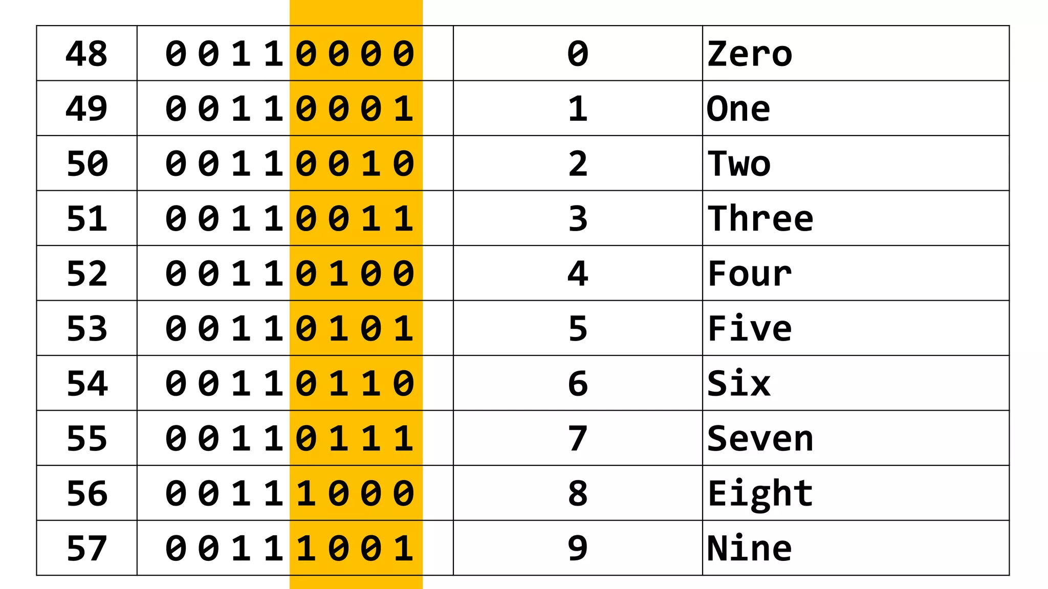 48 0 0 1 1 0 0 0 0 0 Zero
49 0 0 1 1 0 0 0 1 1 One
50 0 0 1 1 0 0 1 0 2 Two
51 0 0 1 1 0 0 1 1 3 Three
52 0 0 1 1 0 1 0 0 4 Four
53 0 0 1 1 0 1 0 1 5 Five
54 0 0 1 1 0 1 1 0 6 Six
55 0 0 1 1 0 1 1 1 7 Seven
56 0 0 1 1 1 0 0 0 8 Eight
57 0 0 1 1 1 0 0 1 9 Nine
 